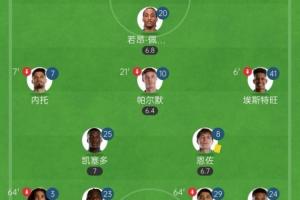根本守不住??切爾西連場(chǎng)直紅馬帥均只留1前鋒+5后衛(wèi)，遭遇2連敗
