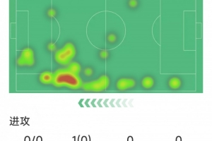 維尼修斯本場(chǎng)數(shù)據(jù)：1次助攻，0射門，0成功過人，6次對(duì)抗1次成功