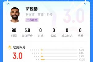 低迷！吧友給薩拉赫打出3分的低分，銳評：埃及扣籃王 該去沙特了