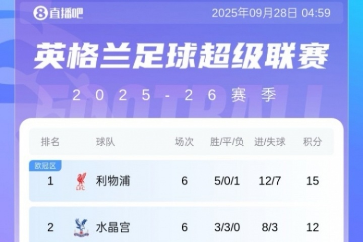 前5僅2支BIG6！英超積分榜：紅軍3分領(lǐng)跑 熱刺仍第3 桑德蘭第4