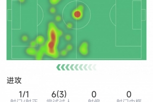 姆巴佩本場(chǎng)數(shù)據(jù)：1粒進(jìn)球，僅1次射門，3次成功過人，11對(duì)抗8成功