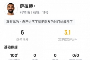薩拉赫本場比賽數(shù)據(jù)：2關鍵傳球+錯失1次進球機會，評分6.0