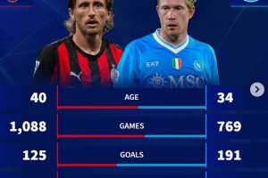 莫德里奇、德布勞內(nèi)生涯數(shù)據(jù)：冠軍數(shù)前者占優(yōu)，后者參與進(jìn)球更多