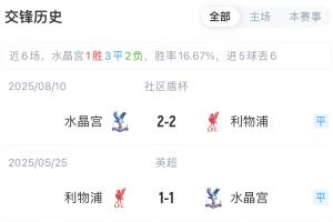 杠上了！水晶宮對(duì)利物浦近3場(chǎng)2勝1平保持不敗 社區(qū)盾點(diǎn)球大戰(zhàn)奪冠