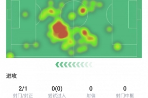 盡力了！德布勞內(nèi)本場數(shù)據(jù)：點射破門、關(guān)鍵傳球3次、評分7.5