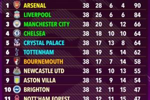 ??超算預(yù)測(cè)英超：槍手90分力壓利物浦奪冠，切爾西第4曼聯(lián)第15