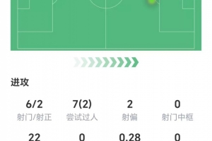 拉什福德數(shù)據(jù)：6射兩正，2次關鍵傳球1次助攻，獲評6.4分