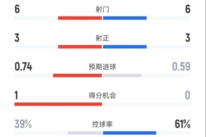 米蘭半場2-0那不勒斯數(shù)據(jù)：射門6-6，射正3-3，控球率39%-61%