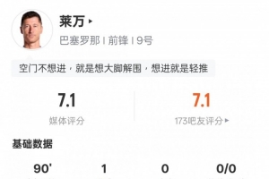萊萬本場比賽數(shù)據(jù)：3射正1進球2次錯失進球機會，評分7.1