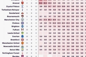 Opta預(yù)測(cè)英超奪冠概率：利物浦46.5%居首，阿森納逆轉(zhuǎn)后升至34.6%