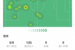 硬漢！拉比奧特本場數(shù)據(jù)：僅丟失球權(quán)8次、傳球成功率83.8%