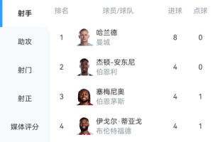 英超射手榜：哈蘭德6輪8球領(lǐng)跑！塞梅尼奧4球?；倏思s克雷斯3球