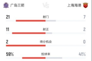 廣島三箭vs海港數(shù)據(jù)：海港射門(mén)次數(shù)7-21處下風(fēng)、角球數(shù)1-14落后