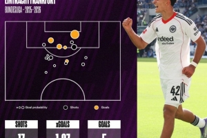 烏尊連續(xù)5場德甲破門，是本世紀(jì)五大聯(lián)賽第4位做到的U19球員