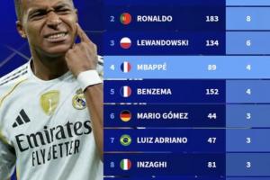 歐冠歷史帽子戲法次數(shù)榜：梅西、C羅8次最多，姆巴佩4次第4