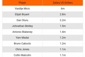 米西奇所在夏普爾俱樂部工資：米西奇600萬(wàn)刀 最低球員僅12萬(wàn)刀