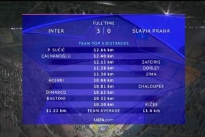 國(guó)米球員本場(chǎng)跑動(dòng)距離：蘇西奇12.66km最多，恰爾汗奧盧次席