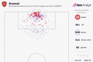 阿森納6輪比賽已拿到45個角球英超最多，平均每輪通過角球進1球