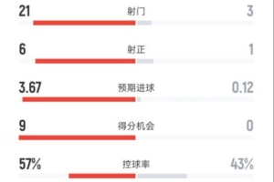 碾壓！國米3-0布拉格斯拉維亞：射門21-3，射正6-1，控球57%-43%
