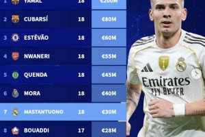 U18球員身價前十：亞馬爾2億歐領(lǐng)跑，庫巴西第二馬斯坦托諾第七