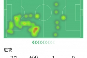 羅德里戈替補(bǔ)登場數(shù)據(jù)：1次助攻，2射1正，4次過人，2關(guān)鍵傳球