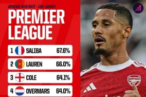 阿森納球員英超勝率榜：薩利巴67.6%居首，加布第5、阿爾特塔第9