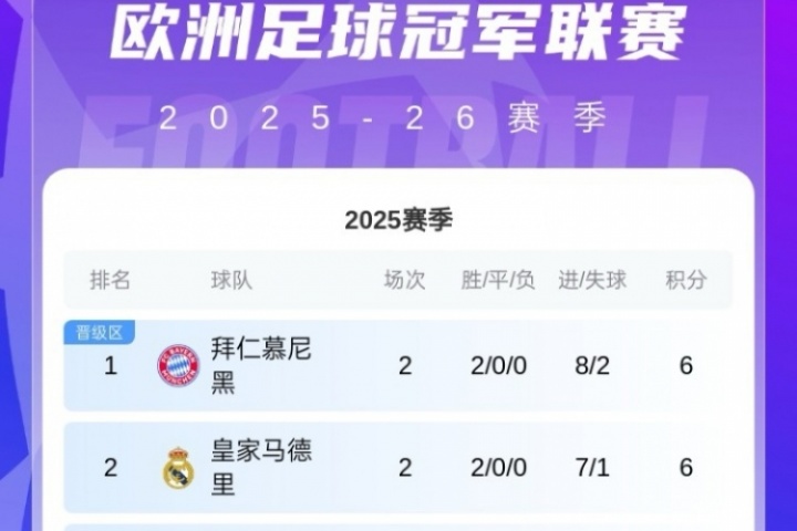 歐冠積分榜：共6隊(duì)兩連勝拿6分！拜仁領(lǐng)跑，巴薩紅軍藍(lán)軍16-18名