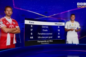 狀態(tài)正佳！本賽季凱恩每44分鐘1球，姆巴佩每61分鐘1球