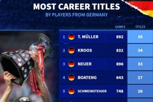 德國球員冠軍榜：穆勒35冠居首，克羅斯34冠、諾伊爾33冠