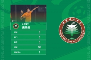 官方：3粒進(jìn)球助推北理工5球大勝，史樂(lè)天當(dāng)選中乙第27輪最佳球員
