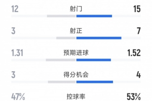 巴黎2-1巴薩全場數(shù)據(jù)：射門15-12，射正7-3，得分機(jī)會(huì)4-3