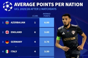 歐冠各國球隊(duì)平均積分：阿塞拜疆6分最高，英格蘭、德國二三位