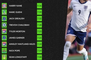 本賽季英格蘭球員評分榜：凱恩高居榜首，格伊次席，格拉利什第三