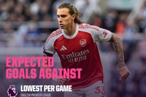英超場均預期失球最少榜：阿森納0.65球居首，紐卡、伯恩茅斯前三