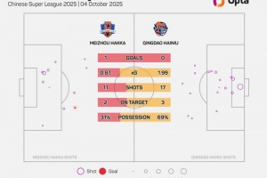 青島海牛本場(chǎng)的控球率為69%，刷新球隊(duì)自2012年以來(lái)單場(chǎng)中超新高