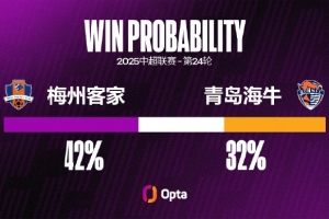 青島海牛本賽季的射正率為39.9%，僅高于深圳新鵬城和梅州客家