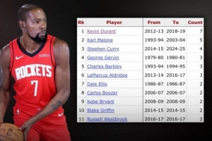 ??杜蘭特在休斯敦對(duì)陣火箭季后賽?共7次?砍下30+ 為歷史最多