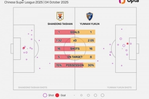 云南玉昆本場有8次射正，追平球隊(duì)單場中超射正次數(shù)的紀(jì)錄