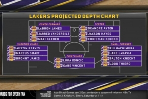 陣容深度如何？美媒曬湖人五個位置人員儲備：控衛(wèi)兩人&中鋒薄弱