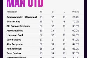 阿莫林5位前任的50場(chǎng)里程碑均不勝，黑貓近31次做客曼聯(lián)僅贏1場(chǎng)