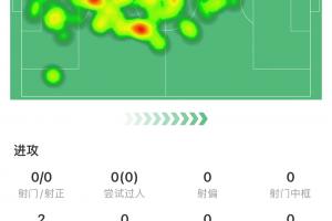 表現(xiàn)不佳！泰山中衛(wèi)洛佩斯全場(chǎng)4次對(duì)抗1次成功，5次爭(zhēng)頂2次成功