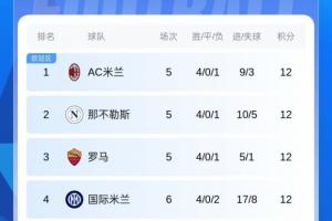 穩(wěn)住腳跟！國米聯(lián)賽兩連敗后取三連勝，先賽暫升第4