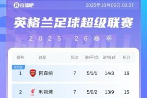 英超積分榜：槍手登頂，利物浦連續(xù)2輪遭絕殺排第2，切爾西升第6