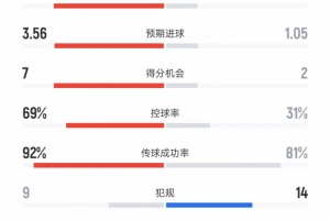 皇馬vs黃潛數(shù)據(jù)：射門26比9、射正7比2、控球率69%比31%