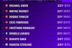 英超參與100球最年輕球員榜：歐文22歲57天居首，C羅第5、薩卡第7