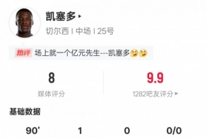 凱塞多本場(chǎng)數(shù)據(jù)：2射門2射正1進(jìn)球4搶斷，評(píng)分8.0