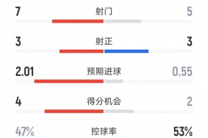 巴薩1-2塞維利亞半場數(shù)據(jù)：射門5-7，射正3-3，得分機(jī)會(huì)2-4