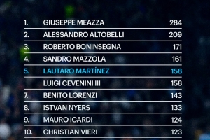 國米隊(duì)史射手榜：勞塔羅158球升至第5位，伊卡爾迪124球第9