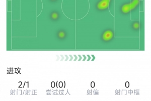 博尼本場(chǎng)數(shù)據(jù)：1粒進(jìn)球，3次助攻，4次關(guān)鍵傳球，1次錯(cuò)失良機(jī)