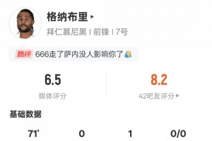 格納布里本場數(shù)據(jù)：1助攻1關(guān)鍵傳球1錯(cuò)失進(jìn)球機(jī)會，評分6.5
